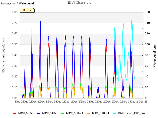 plot of NDVI Channels