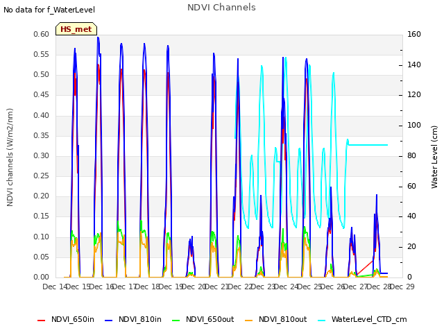 plot of NDVI Channels