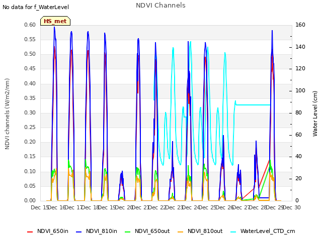 plot of NDVI Channels