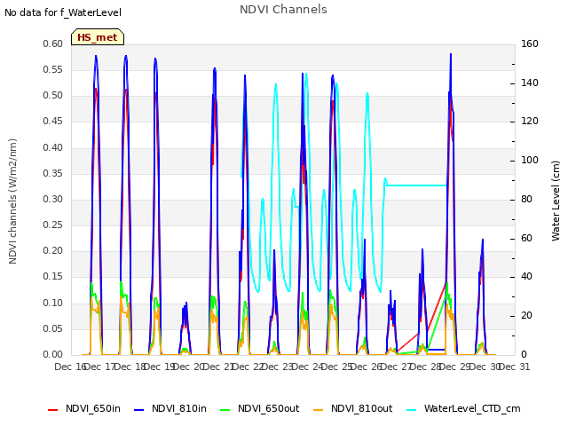 plot of NDVI Channels