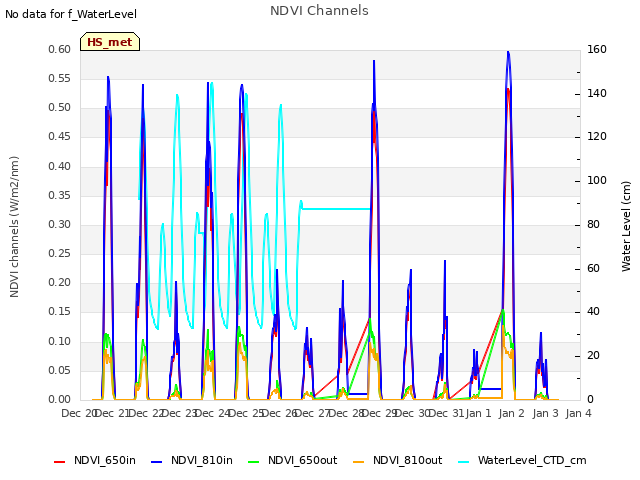 plot of NDVI Channels