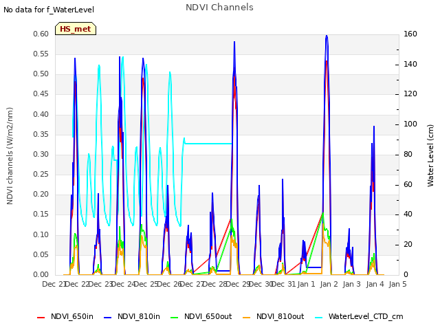 plot of NDVI Channels