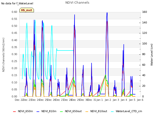 plot of NDVI Channels