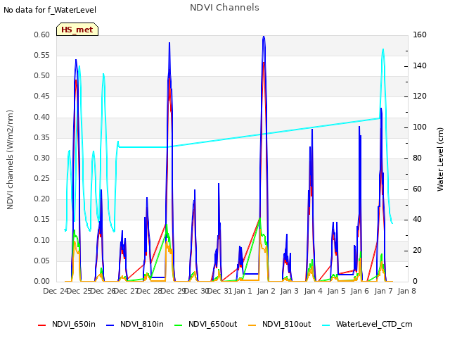 plot of NDVI Channels