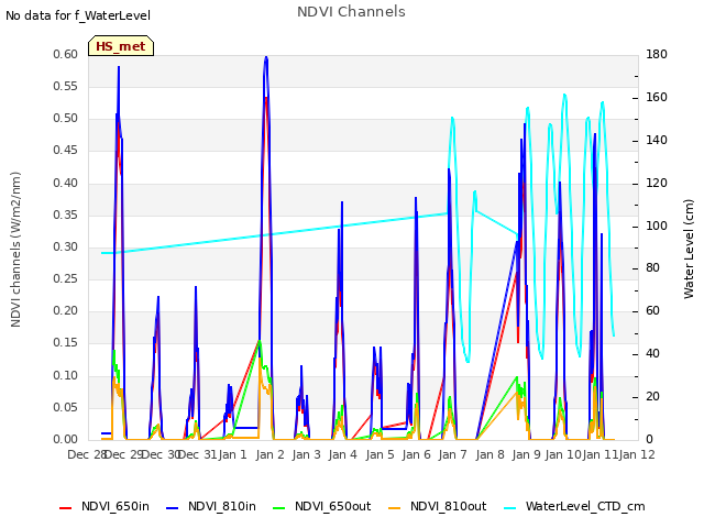 plot of NDVI Channels