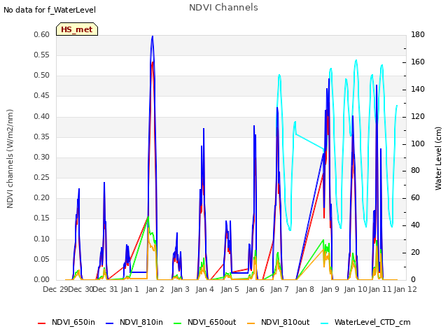 plot of NDVI Channels