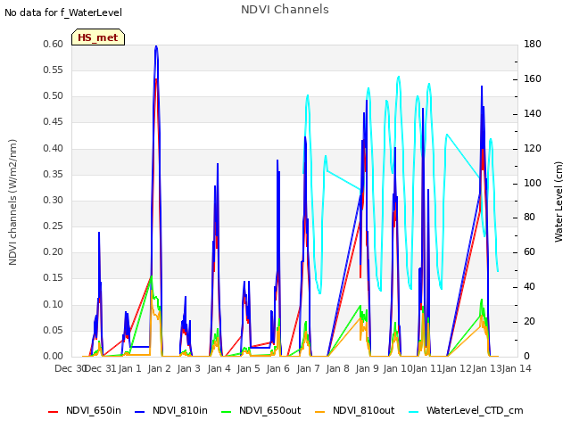 plot of NDVI Channels