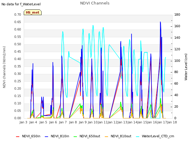 plot of NDVI Channels