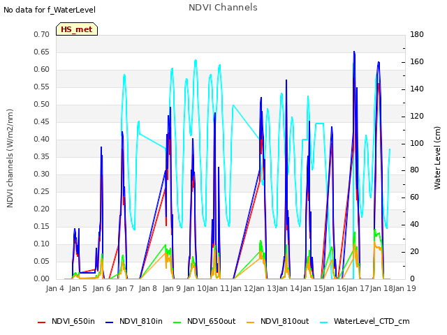 plot of NDVI Channels