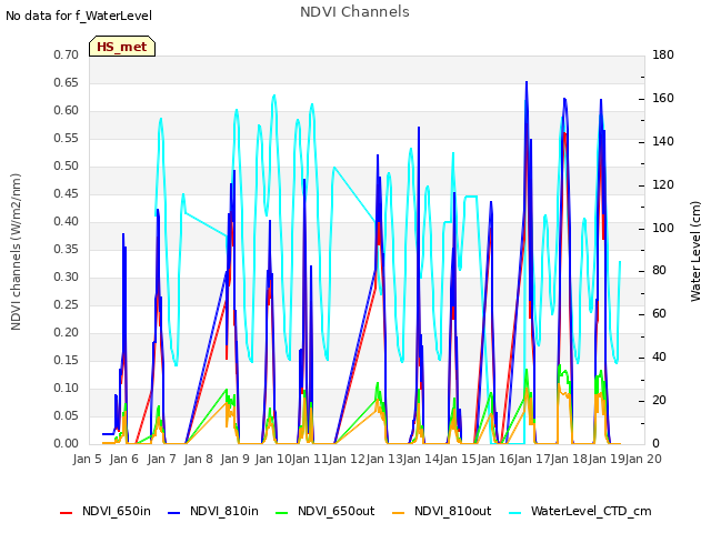 plot of NDVI Channels