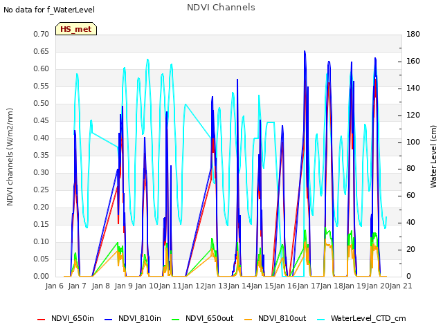 plot of NDVI Channels