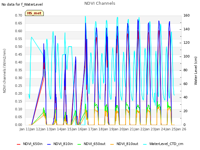 plot of NDVI Channels