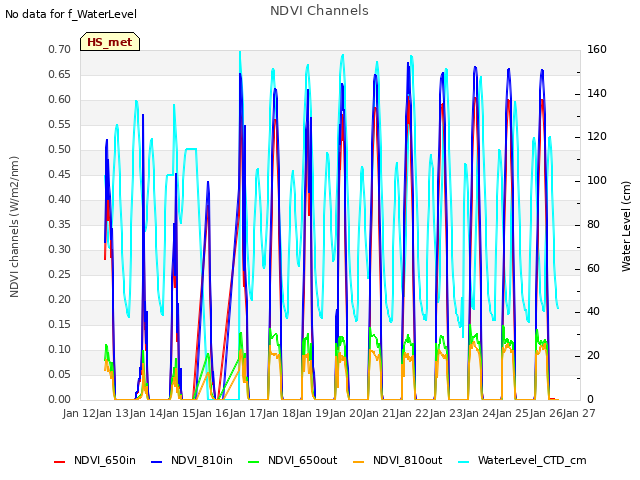 plot of NDVI Channels