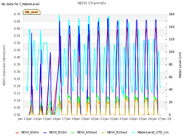 plot of NDVI Channels