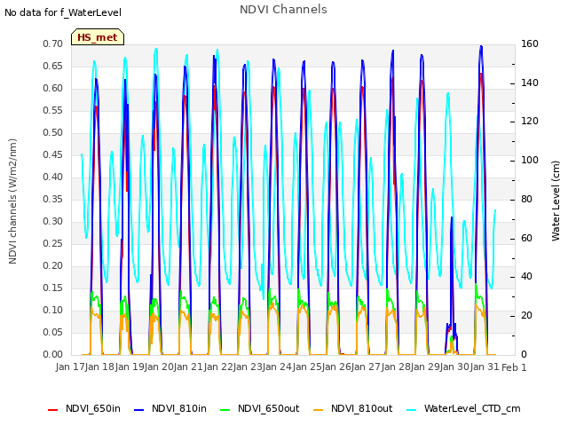 plot of NDVI Channels