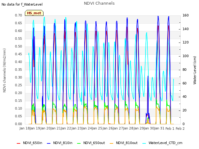 plot of NDVI Channels