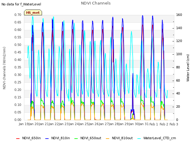 plot of NDVI Channels