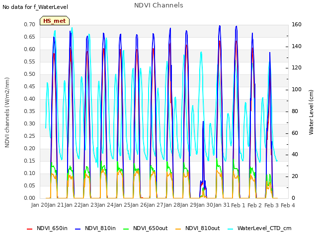 plot of NDVI Channels