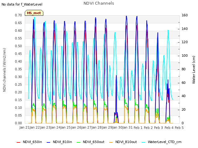 plot of NDVI Channels