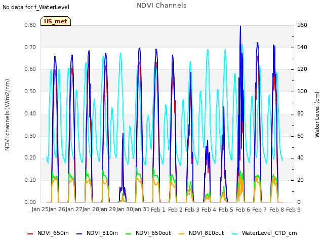 plot of NDVI Channels