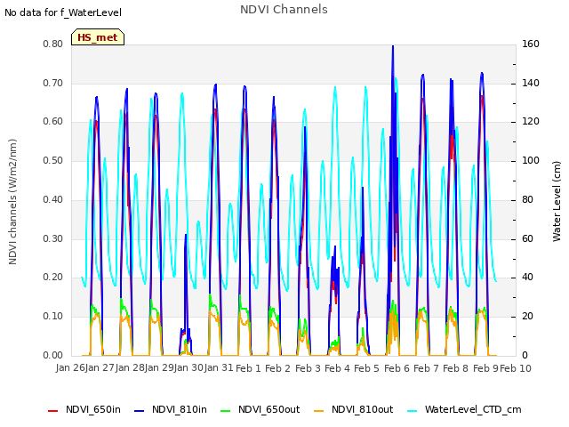 plot of NDVI Channels