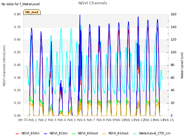 plot of NDVI Channels