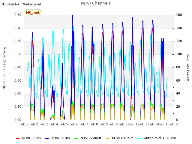 plot of NDVI Channels