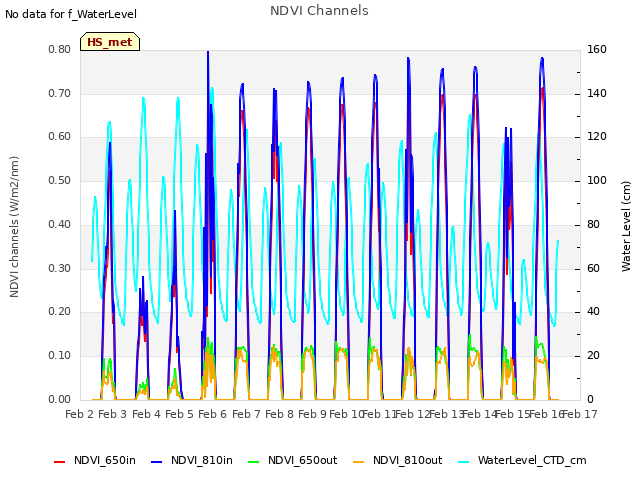 plot of NDVI Channels