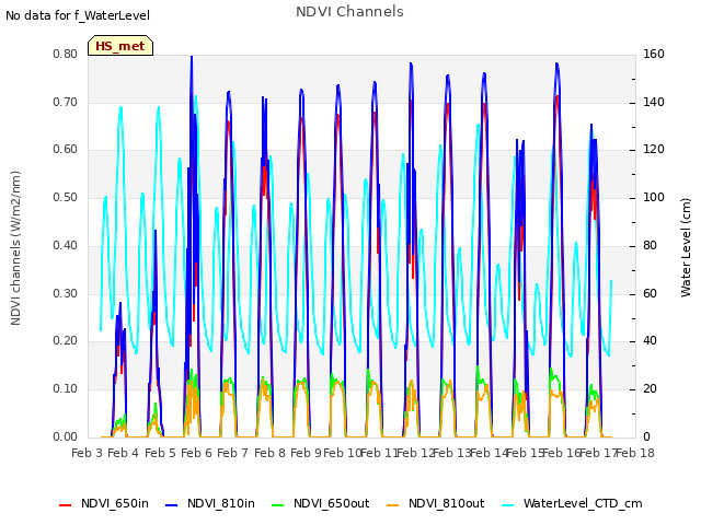 plot of NDVI Channels