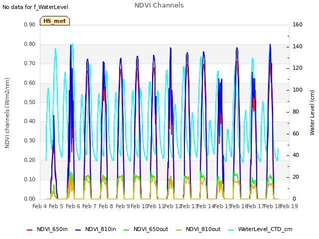 plot of NDVI Channels