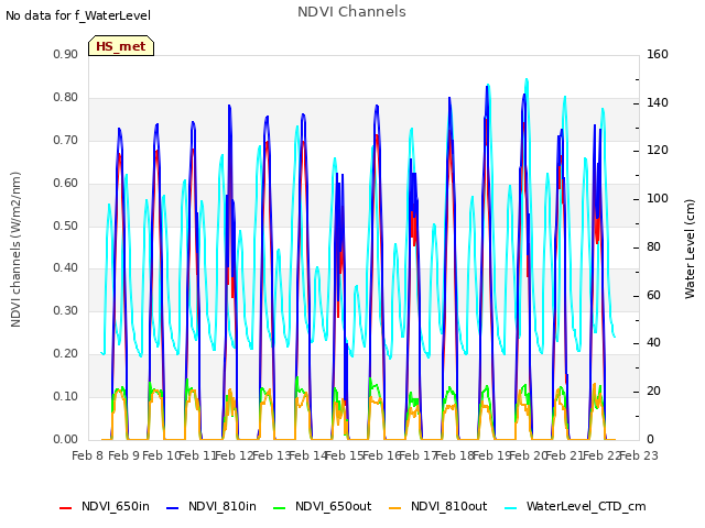 plot of NDVI Channels