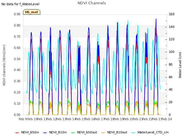 plot of NDVI Channels