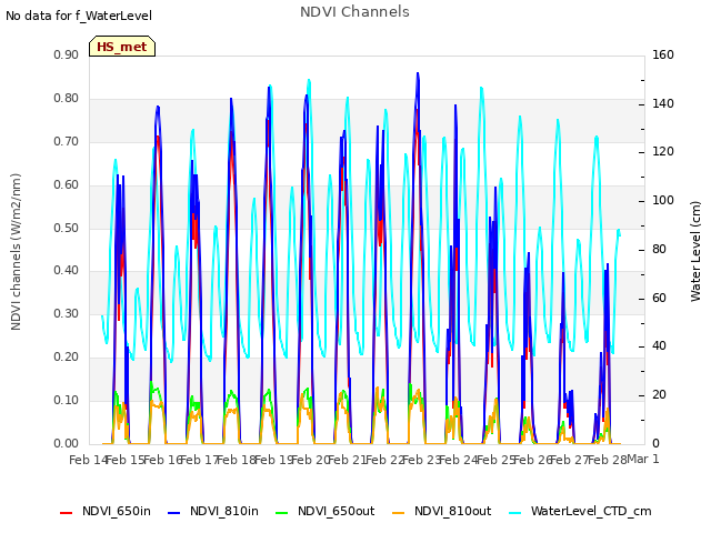 plot of NDVI Channels