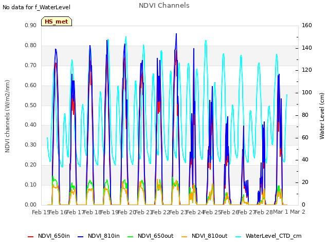 plot of NDVI Channels