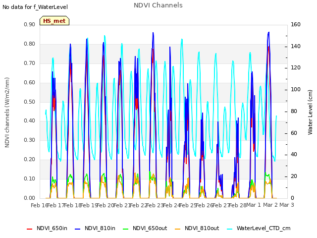 plot of NDVI Channels