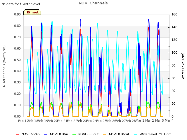 plot of NDVI Channels