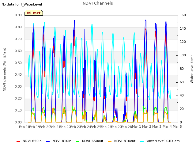 plot of NDVI Channels