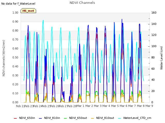 plot of NDVI Channels