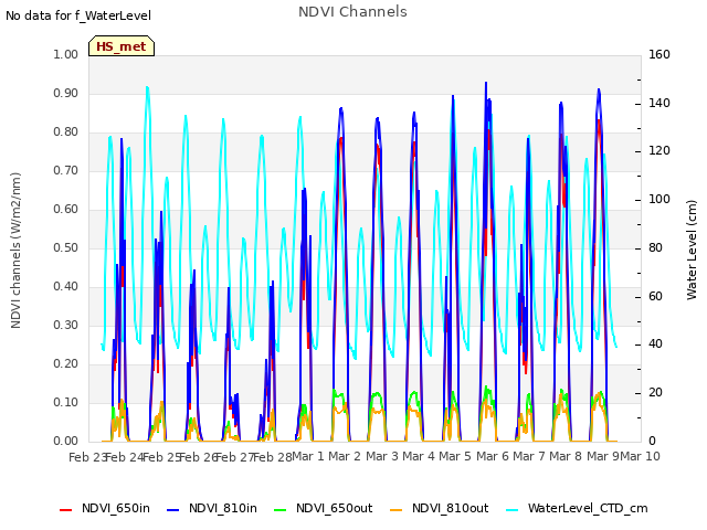 plot of NDVI Channels