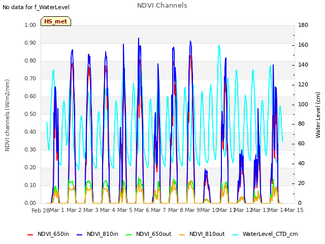 plot of NDVI Channels