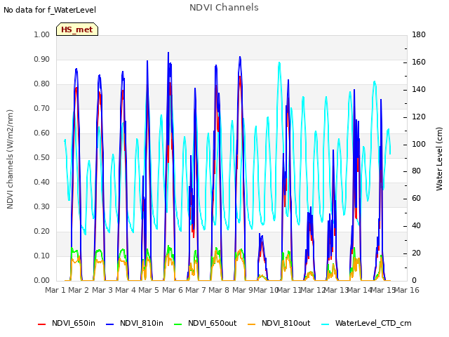 plot of NDVI Channels