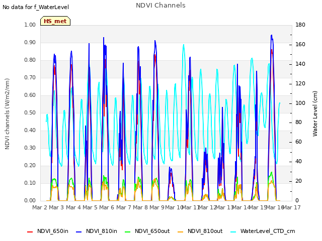 plot of NDVI Channels