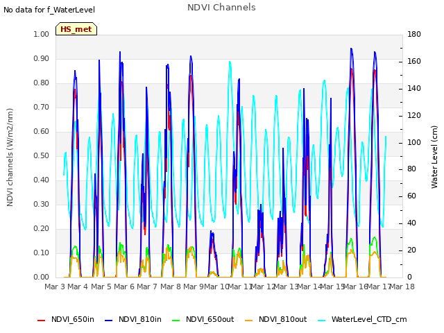 plot of NDVI Channels