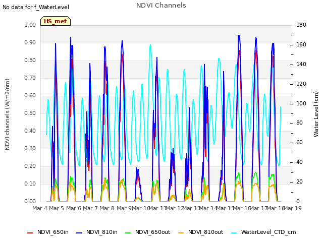 plot of NDVI Channels