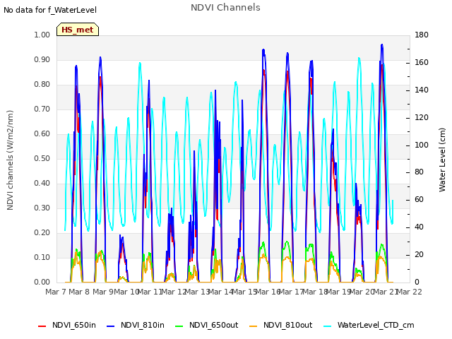 plot of NDVI Channels