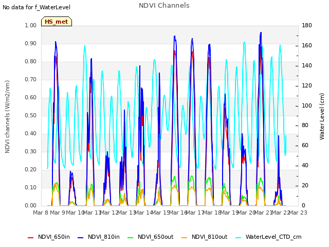 plot of NDVI Channels