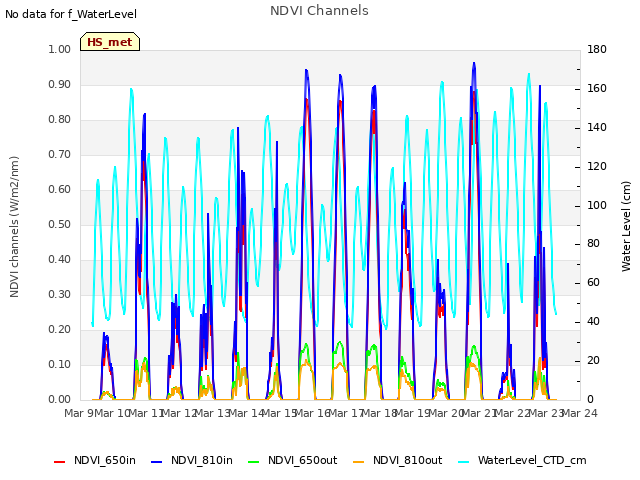 plot of NDVI Channels