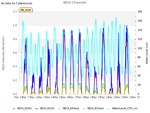 plot of NDVI Channels