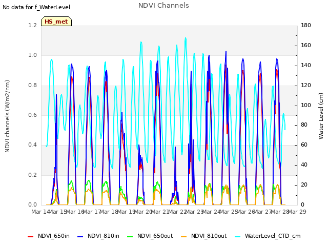 plot of NDVI Channels