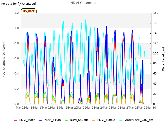 plot of NDVI Channels